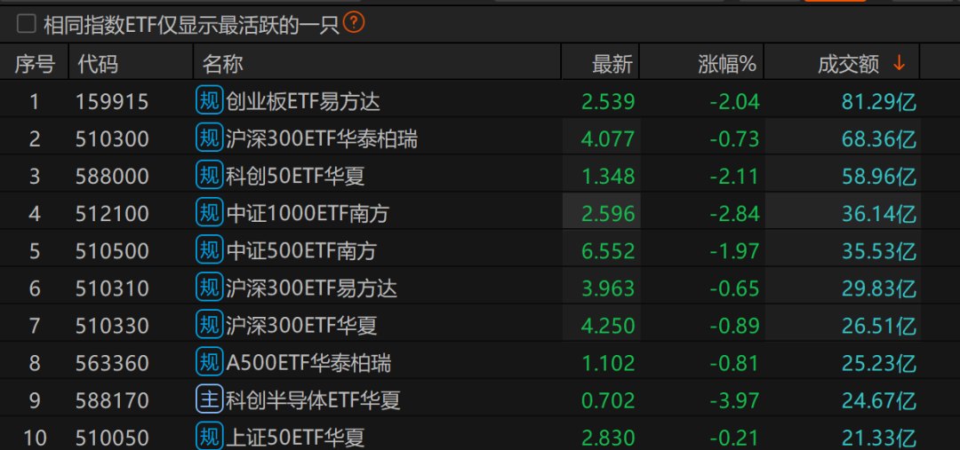 四大宽基ETF早盘放量!