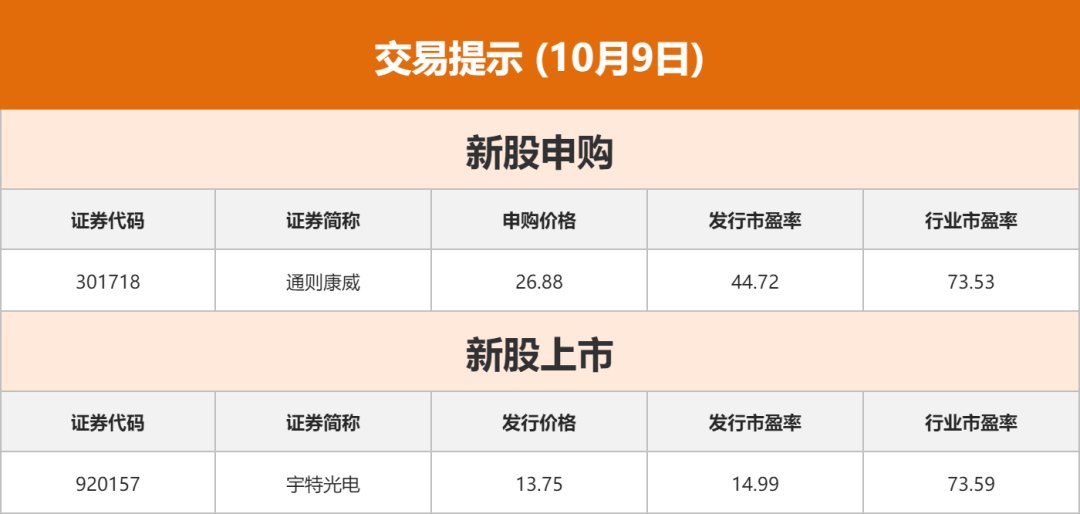 财经晨汇｜①深圳用电量前三季度增6.4%②上半年券业平均净佣金率降至1.71