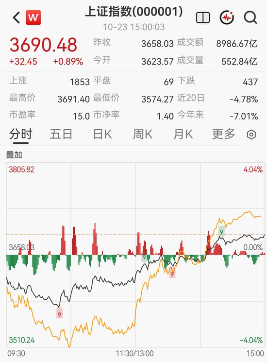机构:A股有望出现持续1个月上涨行情,关注三大主线