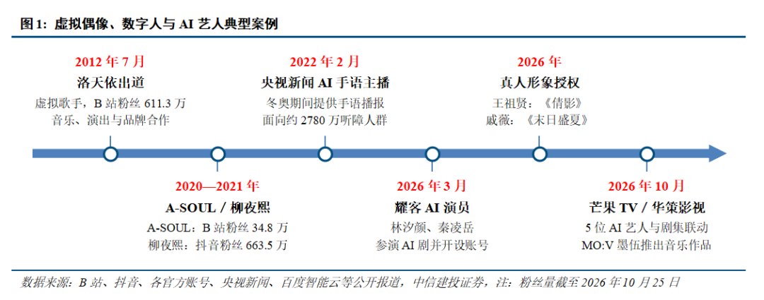 中信建投:AI艺人、AI综艺有望接棒AI短剧 成为AI+影视爆发点