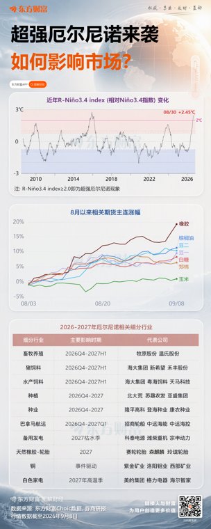 超强厄尔尼诺逼近：尿素日涨百元
