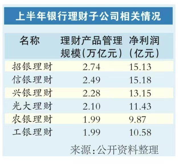 理财子半年考分化加剧!工银、农银跌出2万亿规模