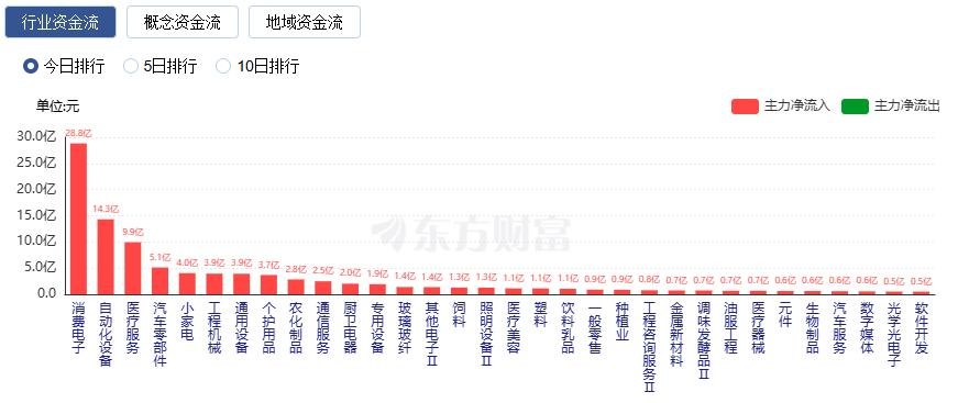 A股三大指数震荡整理 成交额不足1.5万亿 机器人板块大涨